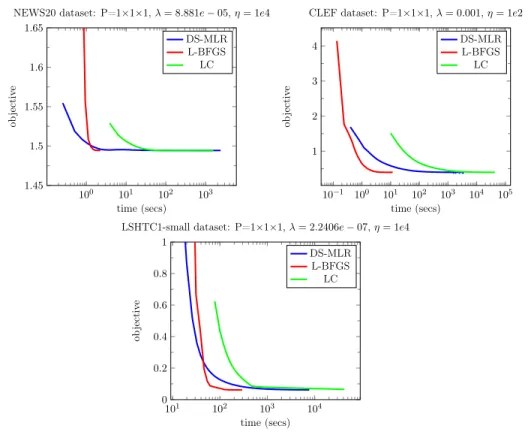 Figure 3.3: Data and Model both fit in memory. In each plot, P=N×M×T denotes that there are N nodes each running M mpi tasks, with T threads each