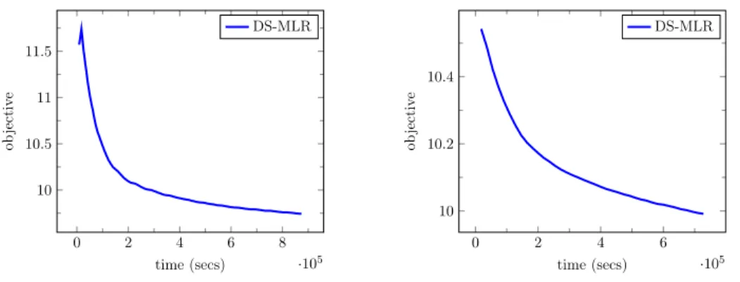 Figure 3.6: Data does not fit and Model does not fit.