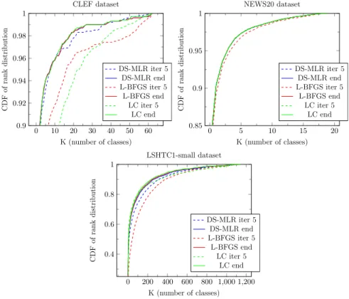 Figure 3.7: Cumulative distribution function (CDF) of predictive ranks of the test labels for three sample datasets