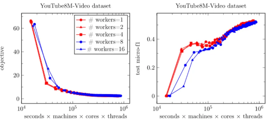 Figure 3.8: Scalability analysis of DS-MLR on YouTube8M-Video dataset: Change in objective function and test f1-score vs computation time varying the # of workers (machines).