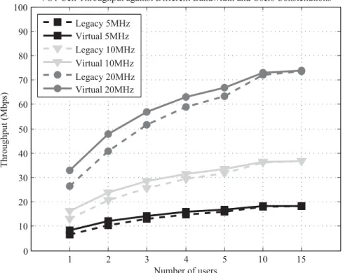 Figure 5.13 shows the average cell throughput of virtual operator 1. The cell throughput is shown against various number of users (from 1 user all the way up to 15 users), as well as different system bandwidth (i.e., 5, 10 and 20 MHz)