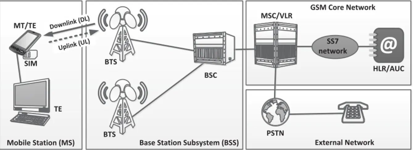 Figure 2.2 shows the general GSM network architecture. The GSM network architecture is divided into four main functional groups, these are:
