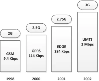 Figure 2.3: GSM system evolution