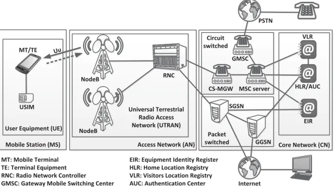 Figure 2.4: UMTS network Architecture 1