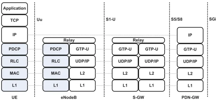 Figure 3.6 shows the user plane protocol stack.