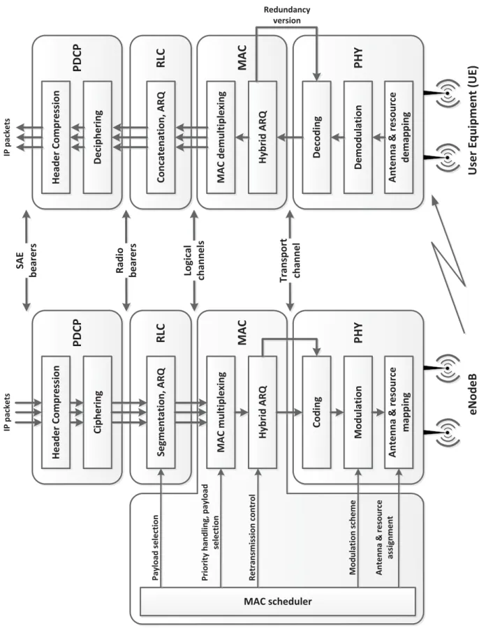 Figure 3.7: Detailed LTE downlink protocol architecture [Dah07]