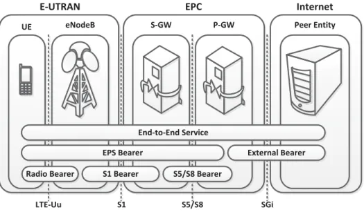 Figure 3.11: SAE bearer model [HT09]