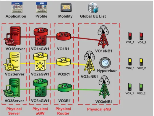 Figure 5.8: LTE virtualization simulation model in OPNET