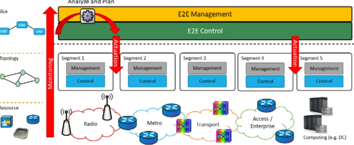 Figure 1. Schematic for MAPE-loop-based architecture for E2E slice control and management 