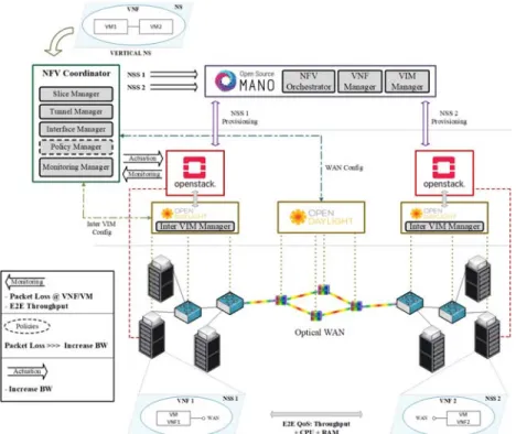 Figure 2. Architecture for E2E NS deployment in optically interconnected DCs. 