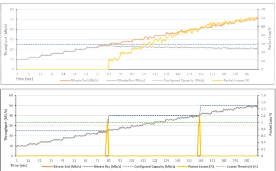 Figure 3. Throughput vs. Packet Loss tests without actuations (top) and Throughput vs