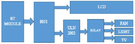 Figure 1 :  Block Diagram Of Home Automation  
