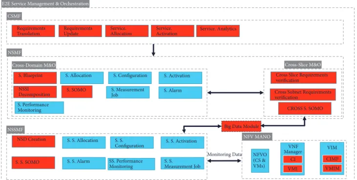 Figure 8: The proposed E2E service management and orchestration layer.