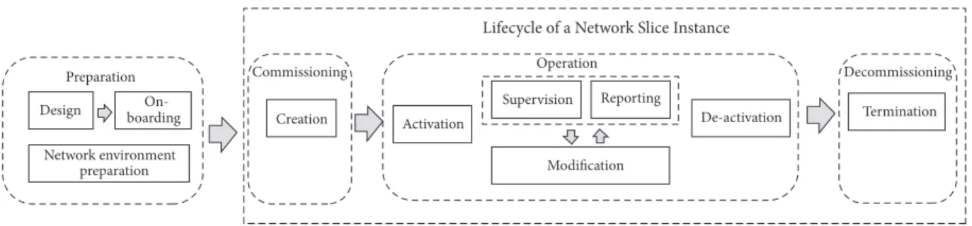 Figure 9: Management aspects of network slice instance [33].