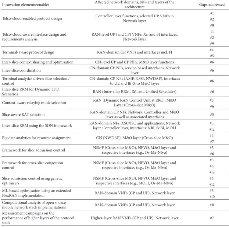 Table 2: Mapping enabling innovations /architectural impacts to identified gaps.