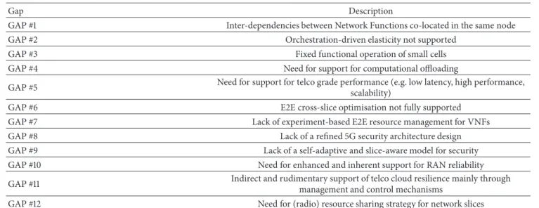 Table 1: List of gaps identified from multiple sources.