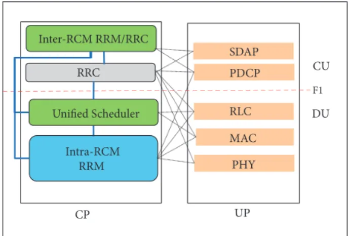 Figure 1: Exemplary RAN functional deployment and interactions.
