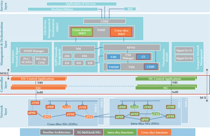 Figure 3: Proposed overall functional architecture [14].