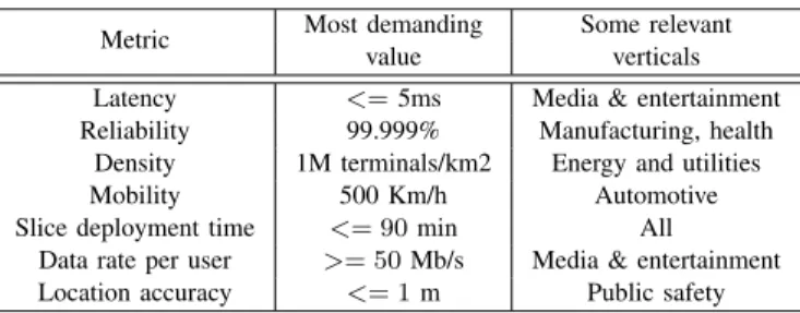 TABLE I: Key Performance Indicators (KPIs) resulting from different vertical use cases and applications.