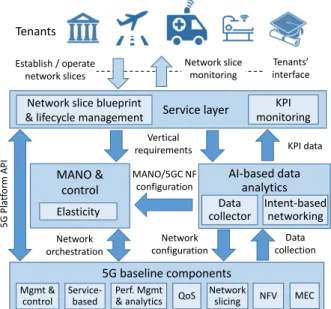 Fig. 2: Proposed 5G architecture for vertical industries.