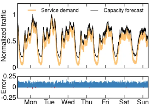 Fig. 4: Capacity forecasting with DeepCog. Top: actual de- de-mand and forecasted capacity for a slice providing video service