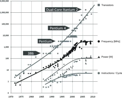 Figure 1.1: Development of clock frequencies and transistor count of conventional CPUs (data from K