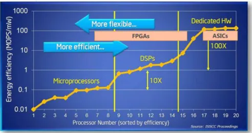 Figure 1.2: CPU, FPGA, and DSP comparison