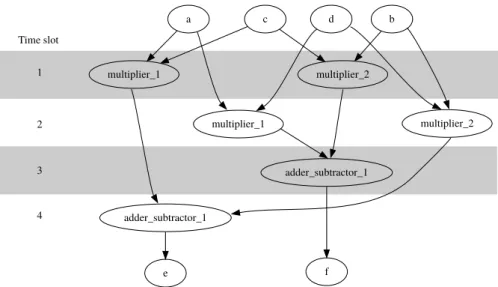 Figure 2.16: Schedule from the operations from Figure 2.15.