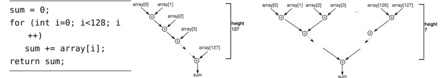 Figure 2.23: An unrolled loop adding up all elements of an array, and the corresponding expression tree (which becomes later the DFG), once without (left) and once with tree height reduction (right).