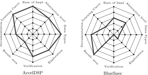 Figure 3.2: Radar charts for the AccelDSP and BlueSpec HLS tools from [131].