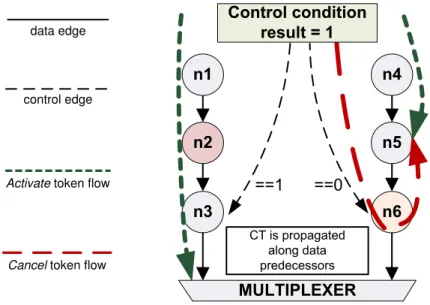 Figure 3.4: Example of COMRADEs Activate and Cancel tokens.