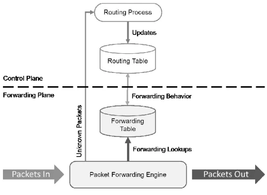 Figure 1 SDN Architecture 