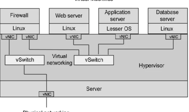 Figure 3 Virtualizing switches embedded in  Hypervisors [41] 