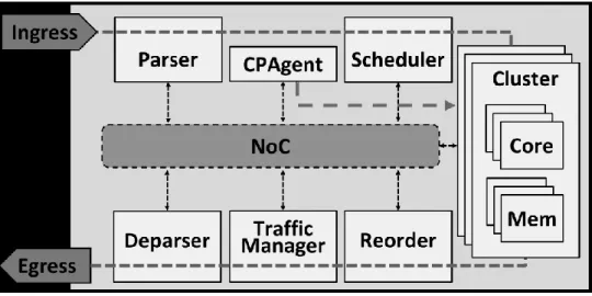 Figure 4 Typical Network Processor Architecture 