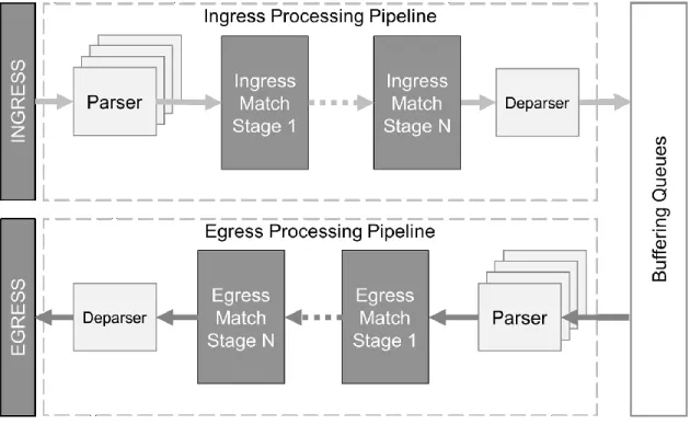 Figure 5 Reconfigurable Match Table Pipeline Architecture 