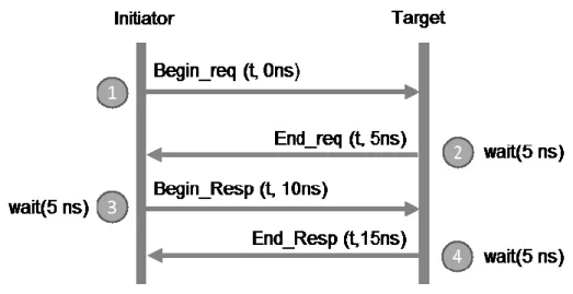 Figure 11 TLM Approximate timing annotation points 