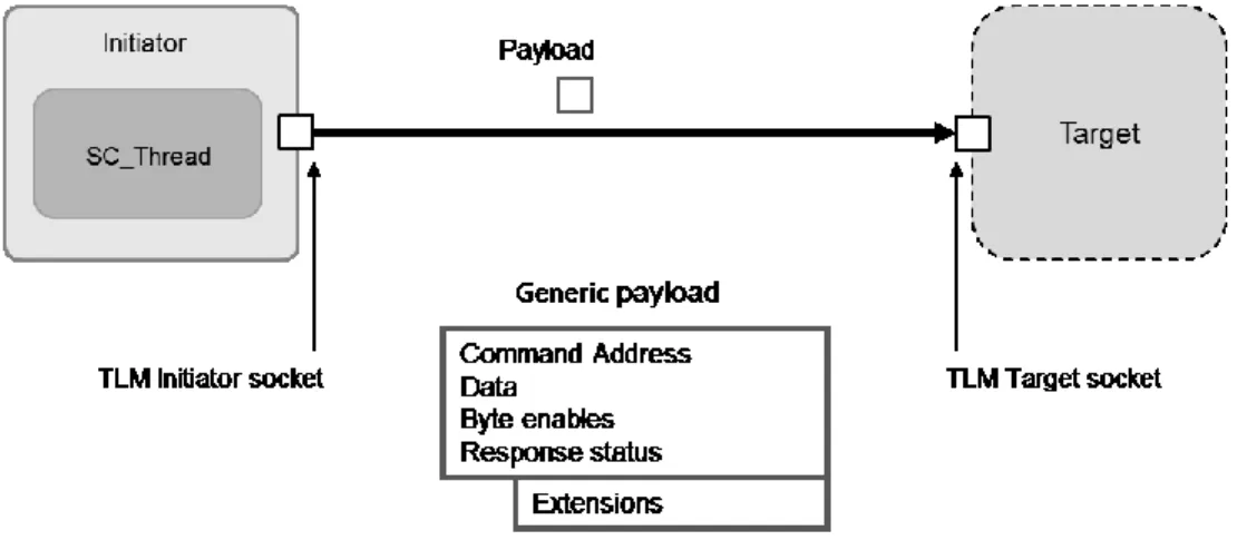 Figure 12 TLM Socket communication 