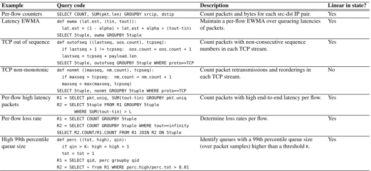 Figure 2: Examples of performance queries. For ease of illustration, we use standard SQL notation ( COUNT and SUM ) for fold functions that count unique packets or sum up a packet field across packets.