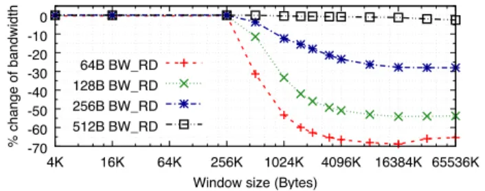 Figure 9: Impact of IOMMUs on DMA reads of different transfer sizes with warm caches (NFP6000-BDW).