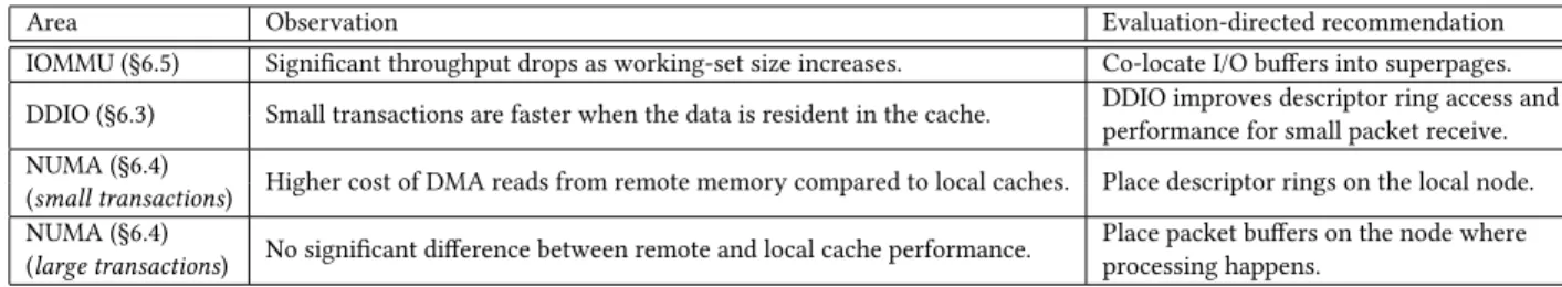 Table 2: Notable findings from this paper, derived experimentally with pcie-bench.