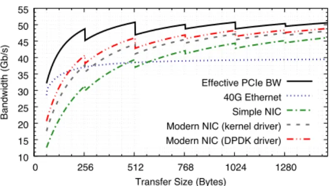 Figure 1: Modeled bidirectional bandwidth of a PCIe Gen 3 x8 link, the achievable throughout of a  simplis-tic NIC and a modern NIC with a typical kernel driver and a DPDK driver.