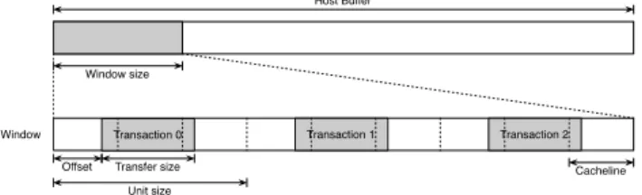 Figure 3: Host buffer layout and access parameters