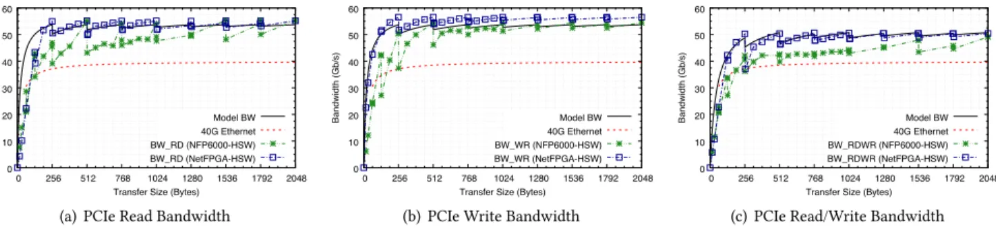 Figure 4: Baseline PCIe DMA bandwidth for NFP6000-HSW and NetFPGA-HSW with warm caches.