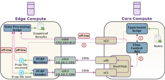 Figure 5: Testbed for empirical results over the prototyped architecture.