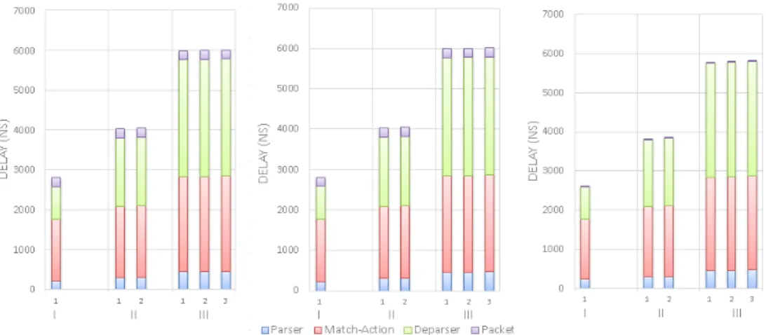 Figure 6: Analysis of delay in the pipeline for the di fferent bitstreams programmed in the NIC versus the type of flow being processed in the NIC