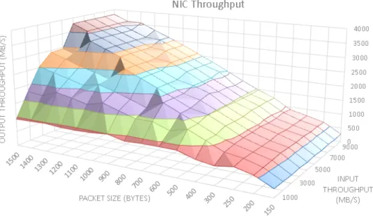 Figure 7: Sending throughput achieved in the empirical validation carried out to set up the maximum bandwidth used in performance test.