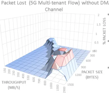 Figure 9: Analysis of % packet loss over 5G multi-tenant flow for the proto- proto-typed NIC FPGA when the DMA channel is not used to measure packet loss.
