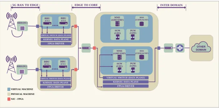 Figure 1: Overview of the proposed FPGA-accelerated multi-tenant 5G architecture