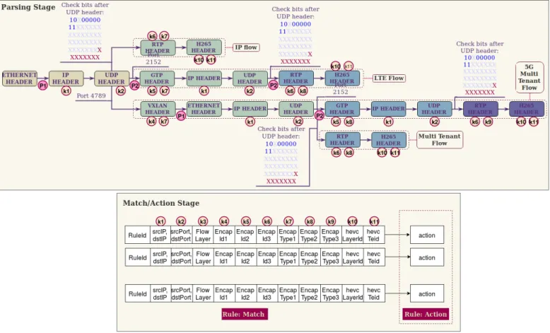 Figure 3: Design of the 5G multi-tenant match /action data path