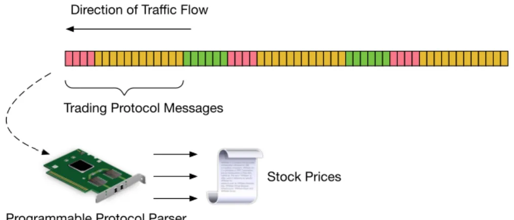 Figure 2.2: A programmable protocol parser that can parse financial trading protocol at high speed and low latency.
